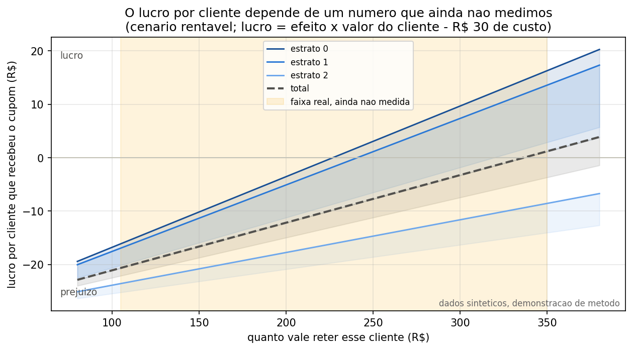 Lucro por cliente tratado em função do valor do cliente retido, com faixa de incerteza