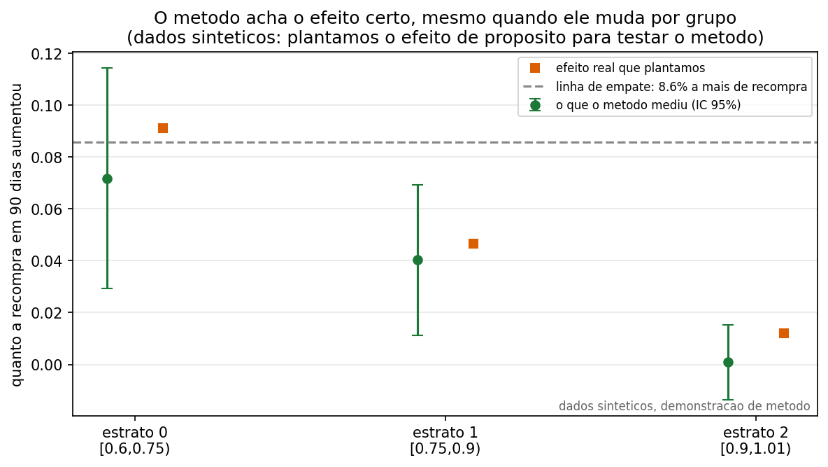 Efeito estimado por estrato de risco, com intervalo de confiança