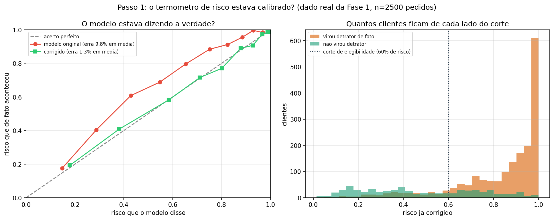 Curva de confiabilidade do modelo v1 antes e depois da recalibração isotônica