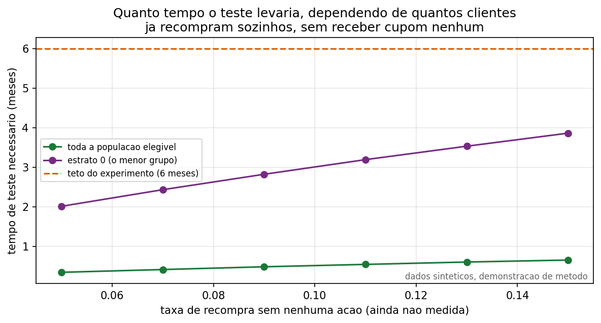 Duração necessária do experimento em função da taxa de recompra sem ação