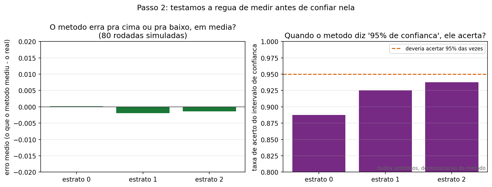 Viés e cobertura do intervalo de confiança do estimador em 60 réplicas